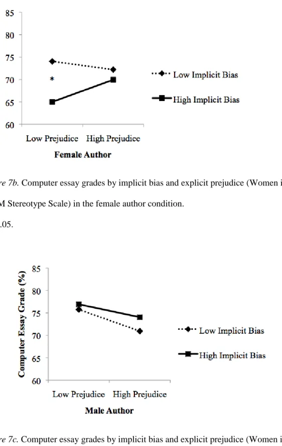 Figure 7b. Computer essay grades by implicit bias and explicit prejudice (Women in  STEM Stereotype Scale) in the female author condition