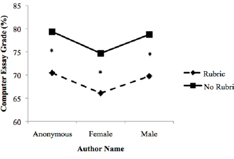 Figure 8. Computer essay grades by gender-topic and rubric condition. 
