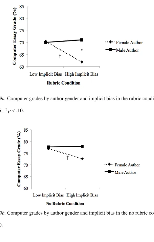 Figure 9a. Computer grades by author gender and implicit bias in the rubric condition