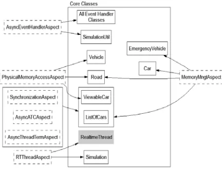 Figure 4: Simulator Aspects and Relationships 