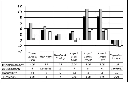 Figure 6: Average change over all system properties for real-time areas 