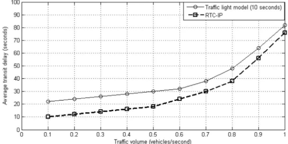 Fig. 7  Average transit delays of traffic light model and RTC-IP