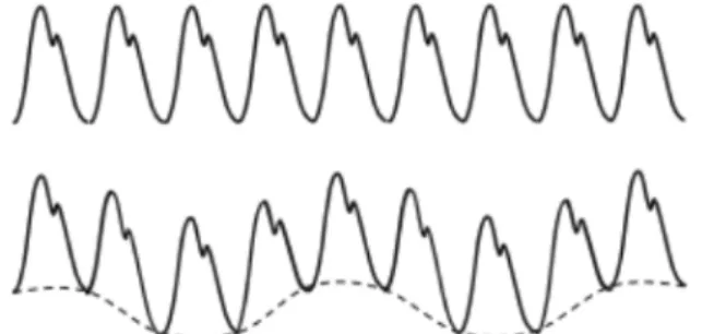 Figure 1 Respiratory modulation in PPG signal [11] 