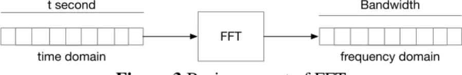 Figure 3 Basic concept of FFT 