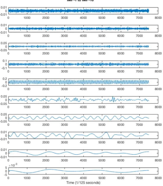 Figure 5 Decomposition signals  