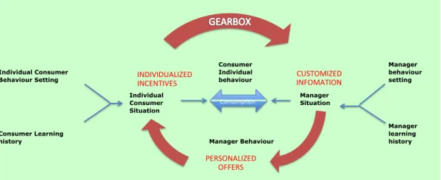 Figure	13	Operation	of	the	Gearbox	of	Exchange	with	the	individualized	BPM	(Foxall,	2014)	Source:	Author	 	 7.5		 The	Gearbox	of	Exchange	links	to	individuals’	inner	world		 	 No	direct	methodology	can	be	used	to	study	the	inner	world	of	an	individual	or	N