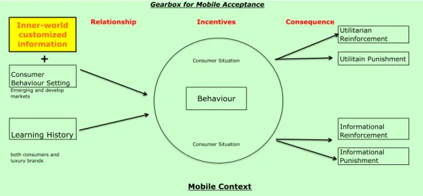 Figure	14	Summary	of	the	Behavioural	Perspective	Mode	(Foxall,	2010a)	modified	for	mobile	engagement	 Source:	Author	
