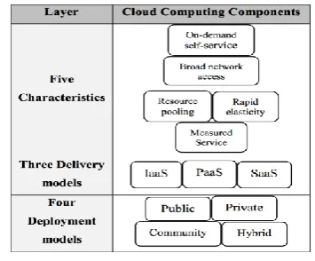 Figure. 1: Cloud environment architecture 