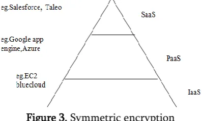 Figure 3. Symmetric encryption 