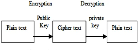 Figure 4. Asymmetric encryption 