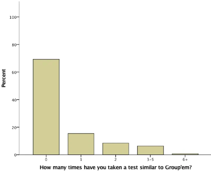 Figure 10. Distribution of non-Black participants’ exposure to the Implicit Association Test (IAT)  (labeled Group’em)