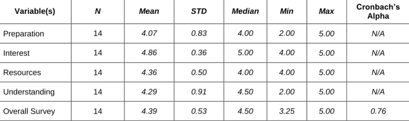 Table 9 compared the pre- and the post-test results, noting the preparation question was  found to have a pre-mean score of 4.07 (0.83) and a post-mean score of 4.5 (0.52), which  illustrated a medium effect size of 0.61