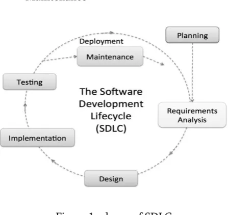 Figure 1: phases of SDLC 