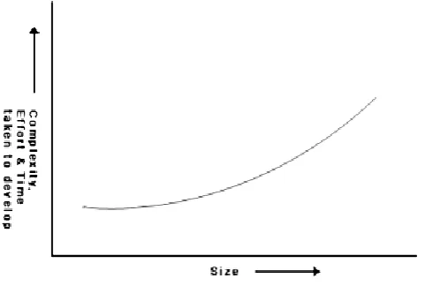 Figure 1.2 Increase in development time and effort with  problem size 