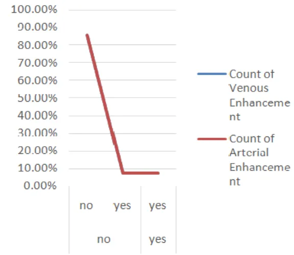 Table 2. Lesions Enhancement