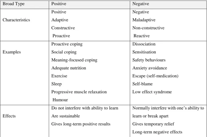 Table  3.8  below  portrays  a  broad  classification  of  positive  and  negative  coping  and  their  essential characteristics and some examples