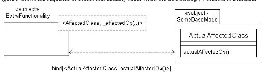 Figure 3 shows the sequence of events that actually occur when the affectOp() method is executed