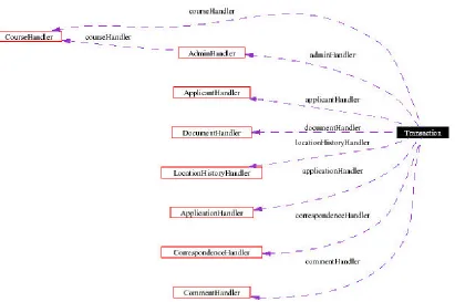 Figure 8: AppTrack transaction and data access architecture 