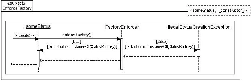 Figure 13: Enforce factory pattern collaboration 