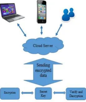 Fig 1Key pair generation using RSA 