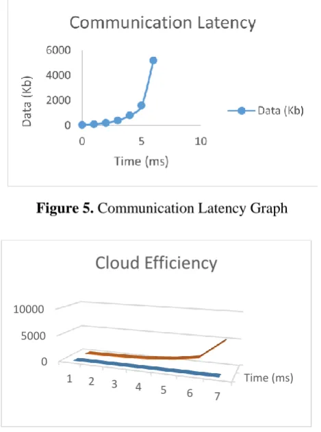 Figure 5.  Communication Latency Graph 