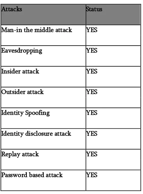 Table 1: Comparison of Proposed Technique 