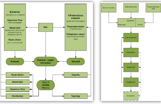 Figure 1: Global procedure for the design of an evacuation plan  