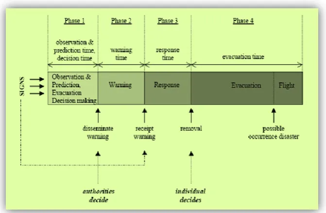 Figure 3: Design of evacuation process by Frieser (2004) 