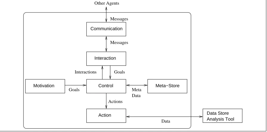 Figure 4: GeneWeaver agent architecture.