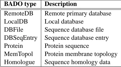 Table 2: Types of data present in the BioAgent Data Ontology.
