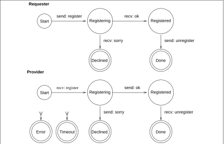 Figure 5: State transition diagram for the registration interaction protocol.