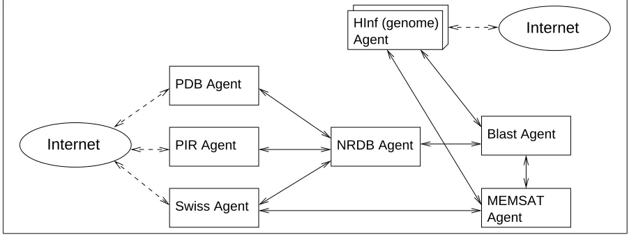 Figure 3: GeneWeaver agent community