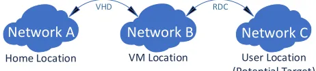Fig. 4. Multi-network scenario for VM migration. 