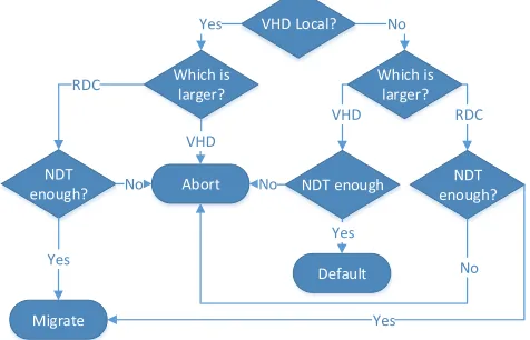 Fig. 5. Traffic Management Flow Diagram 