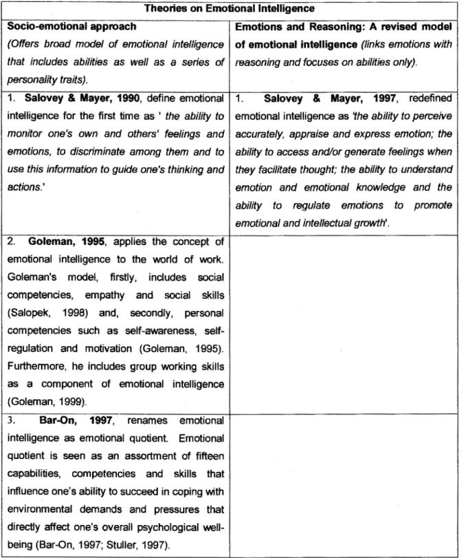 Figure 2.1: Theories on  Emotional  Intelligence. 