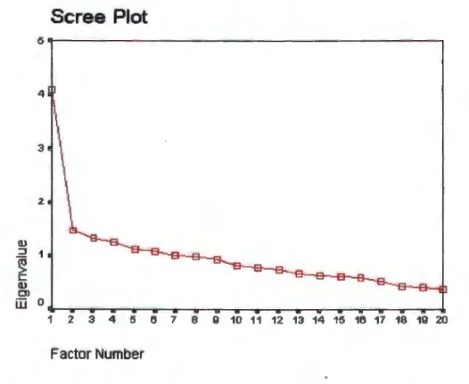 Figure 4.1:  Scree plot for Section A (Emotional identification in faces) 