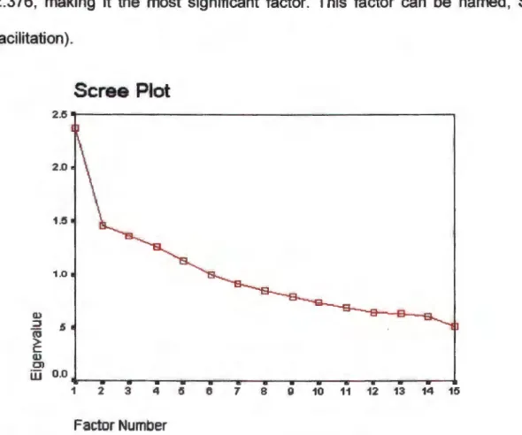Figure 4.2:  Scree plot for Section B (emotional facilitation) 