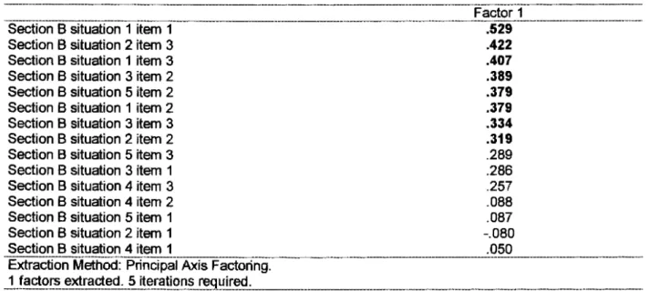 Table 4.3:  Factor Matrix for Section B (emotional facilitation) 