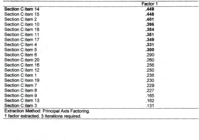 Figure 4.4:  Scree plot for Section D (emotion management) 