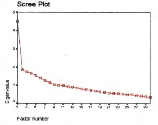 Figure 4.5:  Scree plot for Section  E (Emotional  identification in  Pictures) 