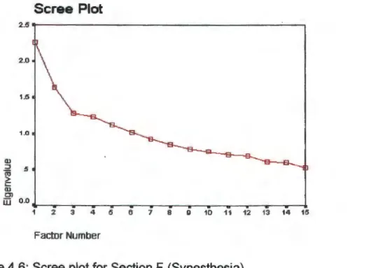 Figure 4.6 : Scree plot for Section F (Synesthesia) 