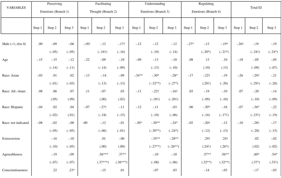 Table 2. Standardized effects of IQ, personality, and demographics on EI.  VARIABLES  Perceiving  Emotions (Branch 1)  Facilitating  Thought (Branch 2)  Understanding  Emotions (Branch 3)  Regulating  Emotions (Branch 4)  Total EI    