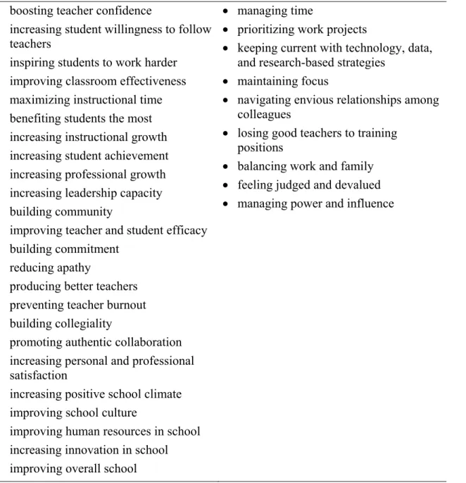 Table 10 summarizes the impact and benefits that developing teacher instructional  leadership had on the school and teacher