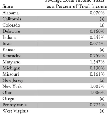 Table 1: Local Income Tax Collections as a Percent of State Personal Income, 2008 