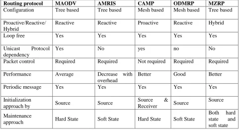 Table for comparison of Multicast routing protocol in MANET 