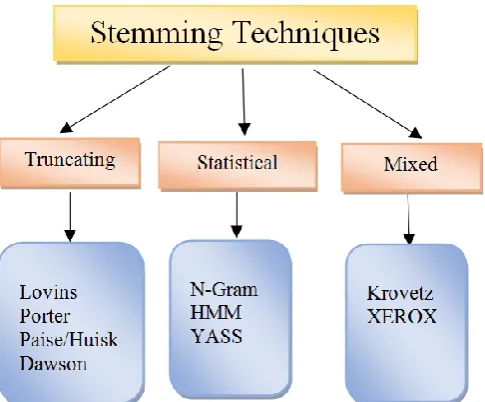 Figure 1 : Classification of stemming techniques. 