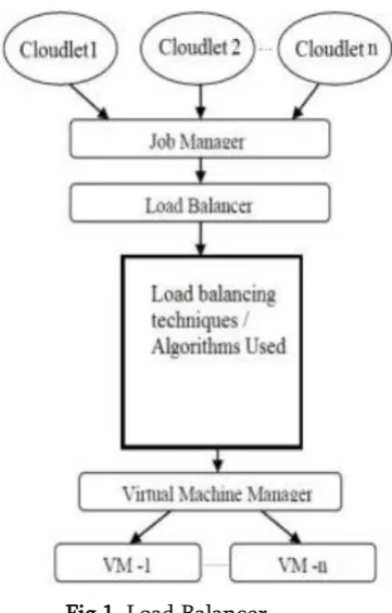 Fig 1. Load Balancer 