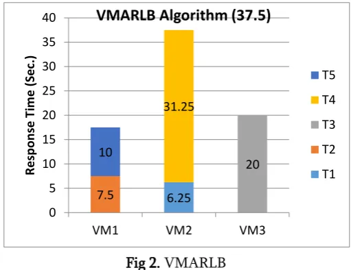 Fig 2. VMARLB 