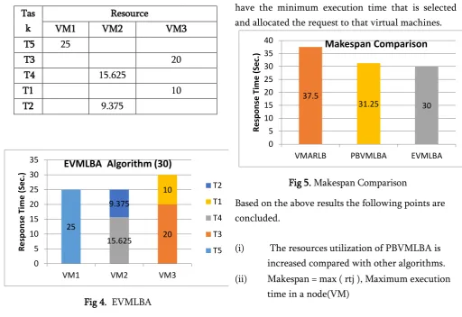 Fig 4.  EVMLBA 
