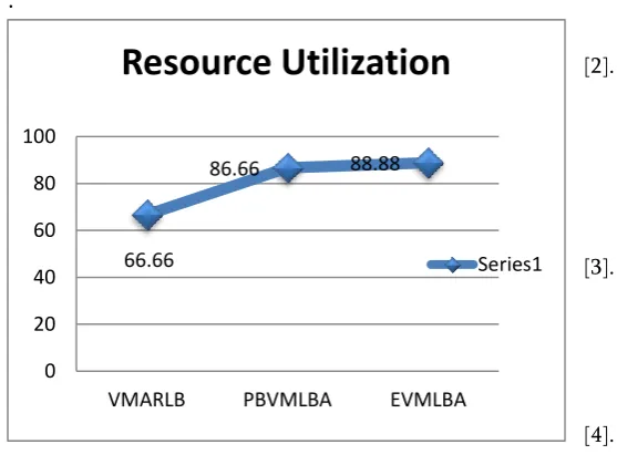 Fig 6. Resource Utilization 